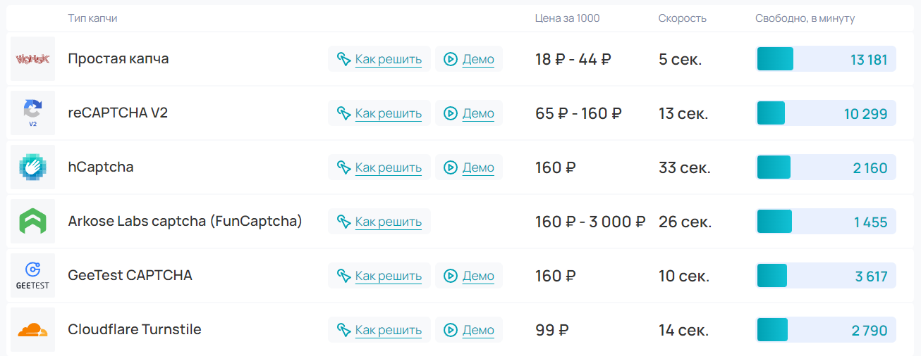 цены на разгадывание капчи